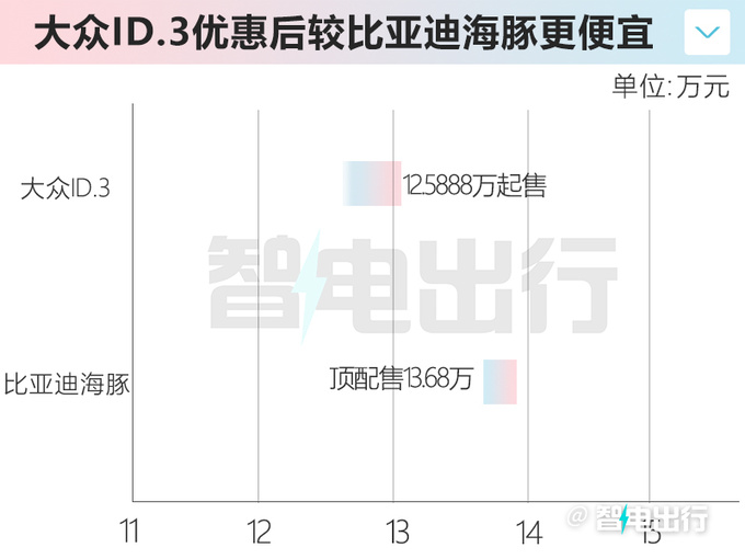 大众ID.3官降4.2万 4S店再降6千 比比亚迪海豚便宜-图6