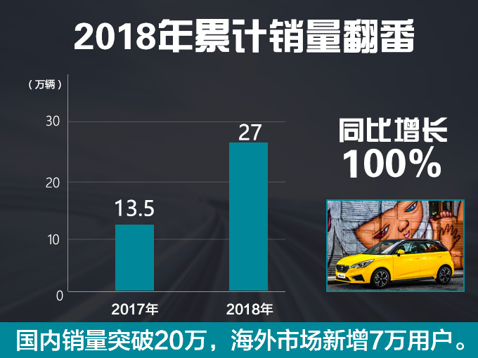 名爵2018年销量翻番 ZS/MG6双双破10万大关-图2