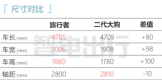 奇瑞捷途旅行者8月预售预计12-17万元 配自主8AT-图1