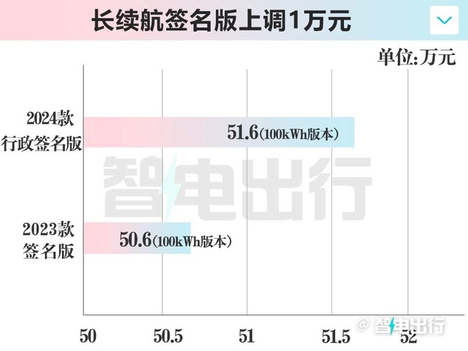 顶配涨1万蔚来新ET7售42.8-51.6万元 配置升级-图1