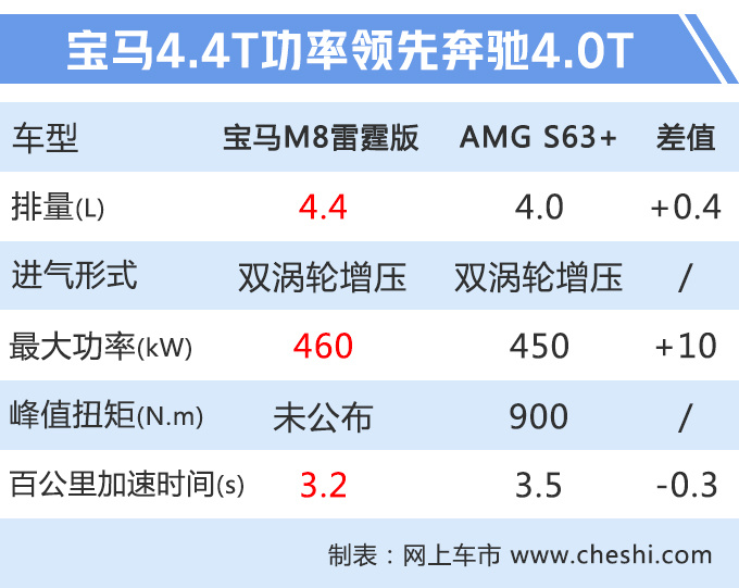 宝马M8跑车首秀比AMG S级跑车更快加速3.2秒-图3