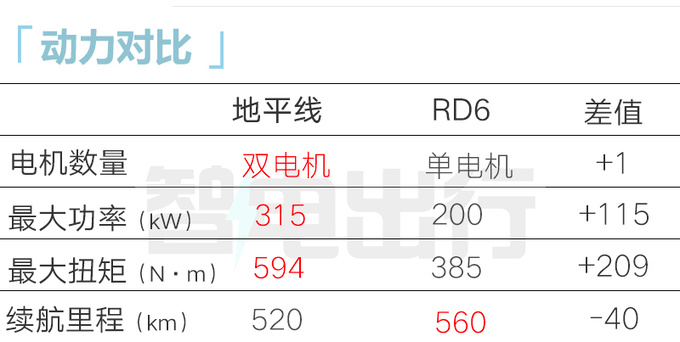 加3万买四驱版吉利雷达地平线/新RD6售15.18万起-图12