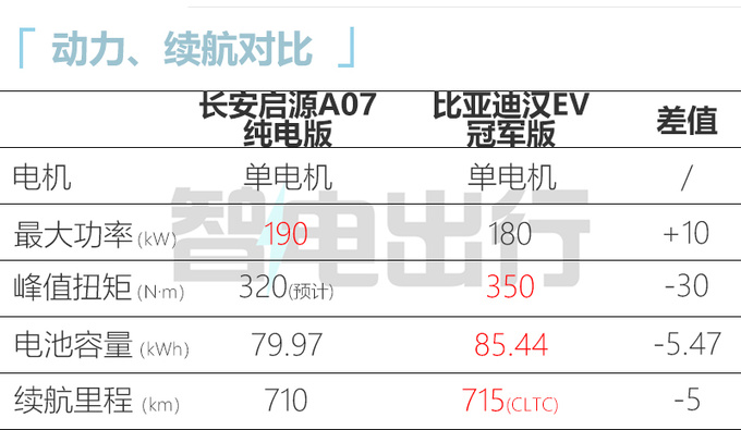 长安启源A07参数曝光续航不及汉EV 或三季度上市-图4