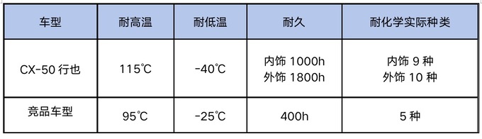連續(xù)開(kāi)啟萬(wàn)里長(zhǎng)測(cè)CX-50行也憑什么-圖3