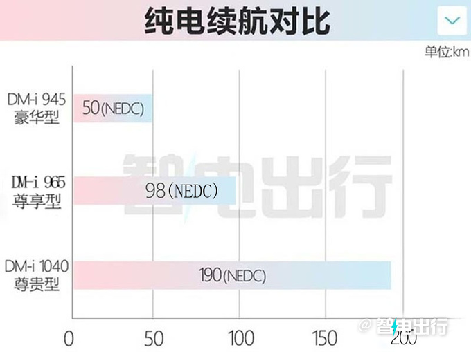腾势D9新车型售34.98万元纯电续航98km 支持快充-图1