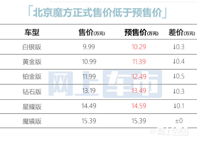 華為鴻蒙首款汽油SUV魔方售9.99-15.39萬平替問界M5-圖3