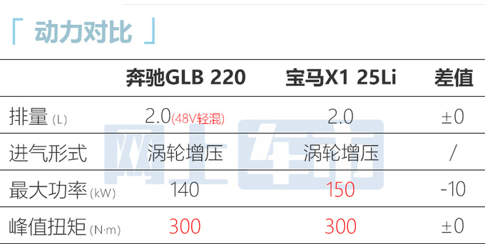 官方涨价奔驰新GLB售31.19-36.79万 动力更强-图9