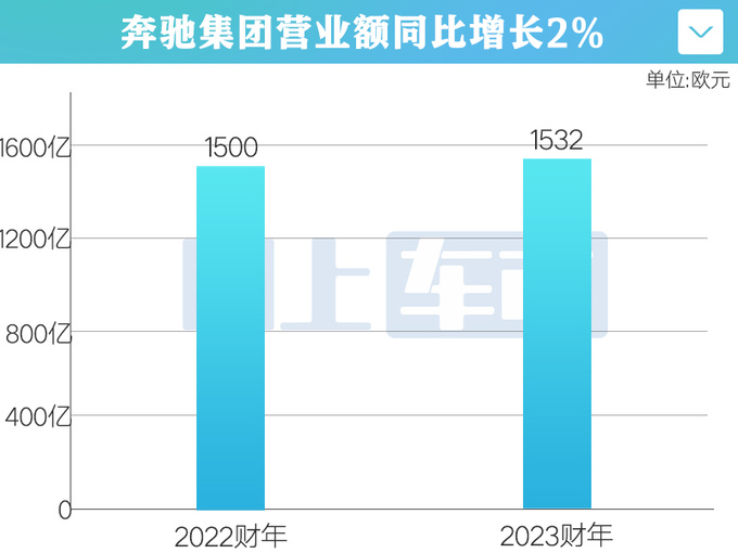 奔馳全球年銷超249萬輛2024利潤現金流預期下降-圖2