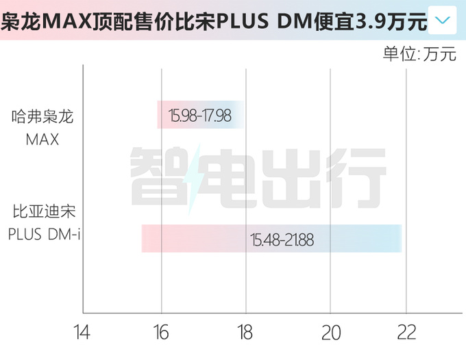 哈弗枭龙MAX售15.98-17.98万标配双电机四驱-图5