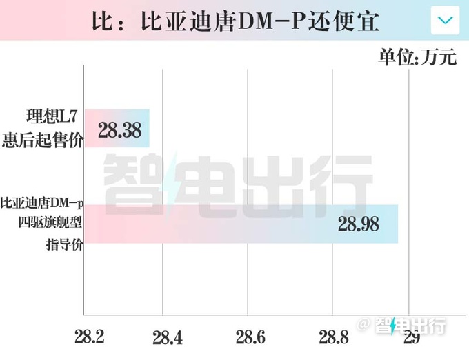 理想L7/L8限時優惠3.6萬比比亞迪唐DM還便宜-圖4