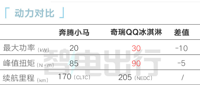 奔騰小馬下線預(yù)售2.89-3.49萬 預(yù)計5月底上市-圖13