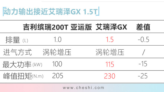 吉利缤瑞200T亚运版上市 现买降一万 8.38万起售-图10