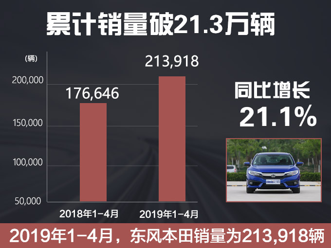 东风本田4月销量涨24.5 思域CR-V热销破万辆-图3