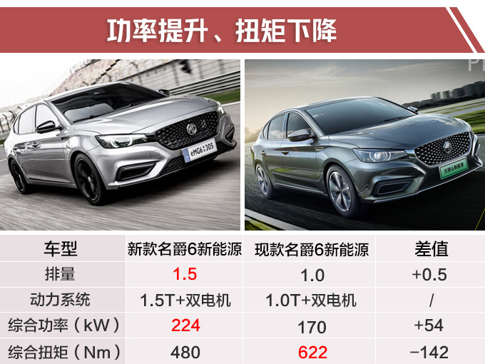 名爵新款电动性能车4月上市 搭1.5T动力18万起售-图2