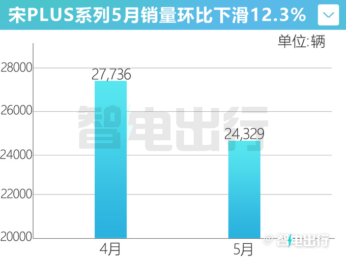 受银河L7热销影响比亚迪宋PLUS销量下滑12-图4