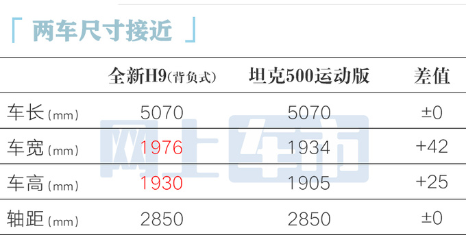 哈弗全新H9一季度上市和坦克500一样大 或22万起售-图6