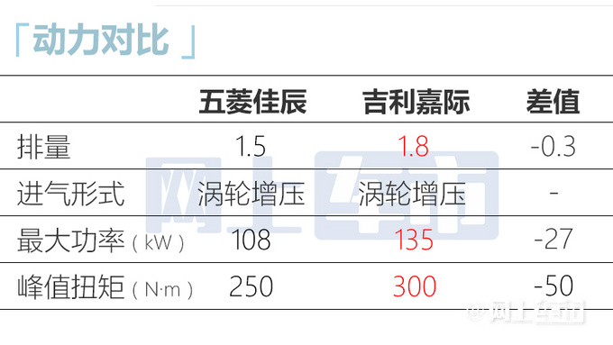 五菱佳辰2天后上市比吉利嘉际大预计卖668万起