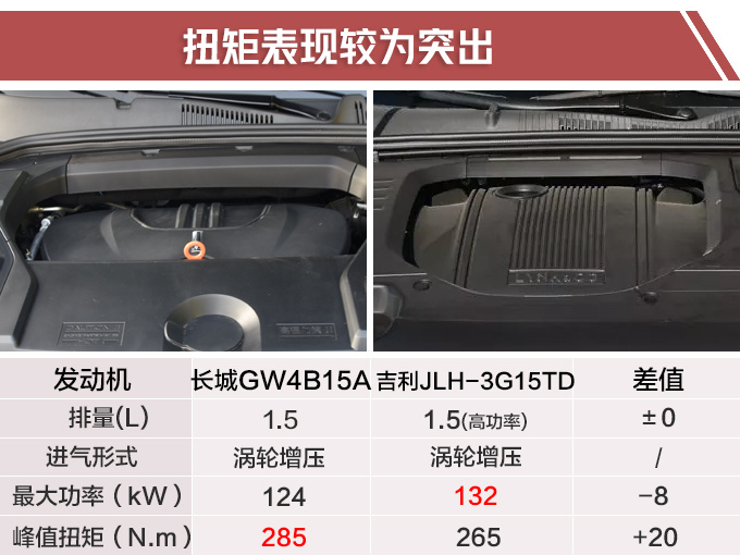 WEY VV5新增1.5T车型 价格降X万XX万起售-图1