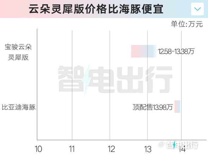 加1万买新车型宝骏云朵灵犀版售12.58万起 增配14项-图1