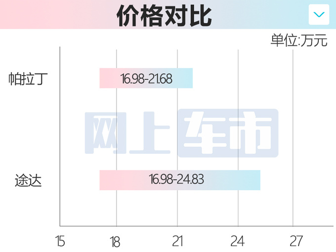 官方降价3.6万日产新帕拉丁16.98万起售 PK坦克300-图1