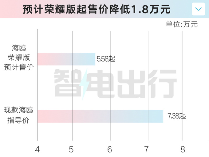 比亚迪4S店海鸥荣耀版明日上市预计卖5.58万起-图5