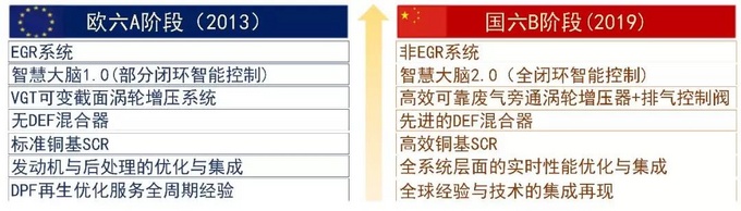 康明斯国六技术首发皮卡名机2.8T免EGR升国六-图6