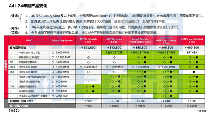 奥迪新A4L配置曝光增RS版车型 预计32.18万起售-图5
