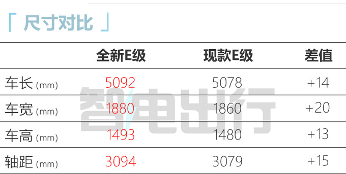 奔驰全新一代E级实车街拍9月国产亮相/尺寸加长-图4