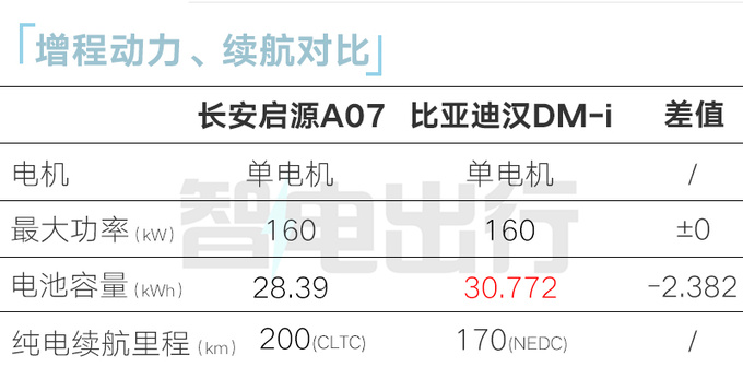 长安启源A07预售15.8-18万比深蓝SL03更大-图4
