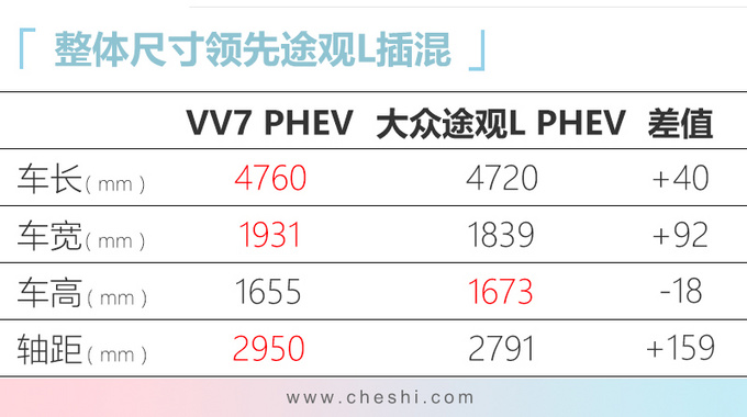 WEY VV7插混版11月上市 油耗仅1.6L预计26万起售-图3
