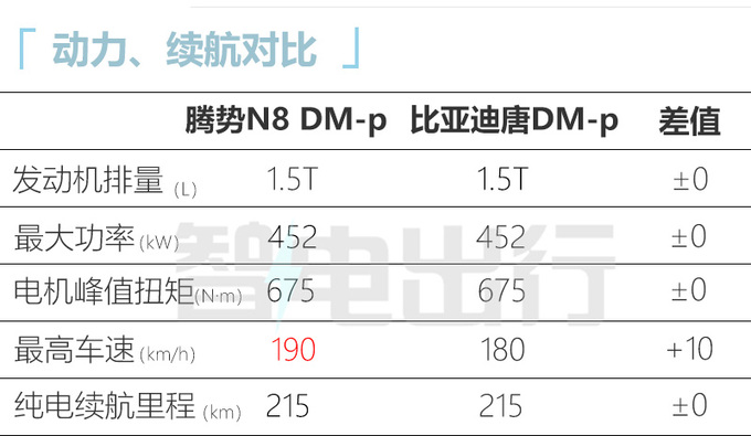 多花3万买新款腾势N8售31.98-32.68万 续航1030km-图1