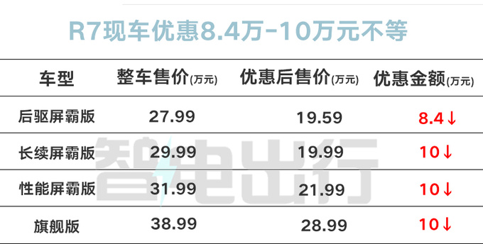 2024款飛凡R7或11月17日上市現款清庫9.99萬起售-圖1