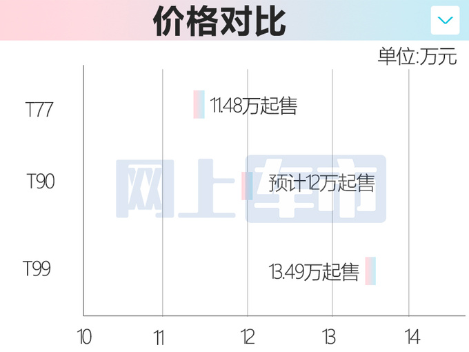 奔腾新SUV T90上海车展首发内饰像奔驰 或12万起售-图4