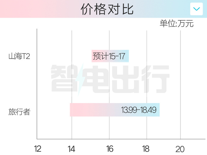 捷途山海T2配置曝光一季度上市 4S店或賣15-17萬-圖1