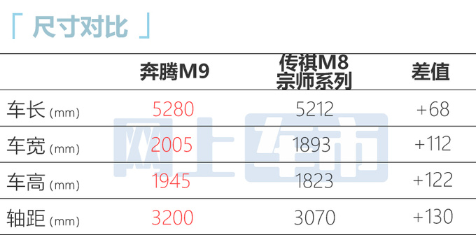 奔腾M9预售23.58-25.58万预计4月18日上市-图6