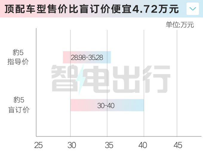 官降4.72万方程豹豹5售28.98万起 配双电机+三把锁-图2