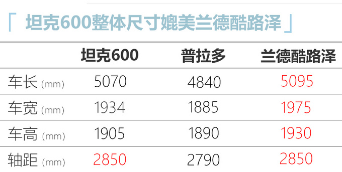 坦克600售价曝光超30万元 尺寸媲美丰田陆巡-图6