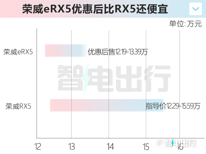 荣威eRX5官降2.3万4S店再降3千 比油车还便宜-图6