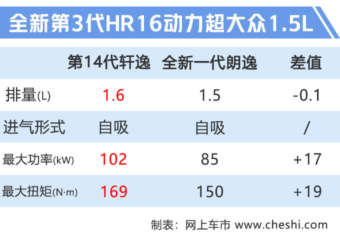 比朗逸更大/更豪华 东风日产全新轩逸将上市-图3