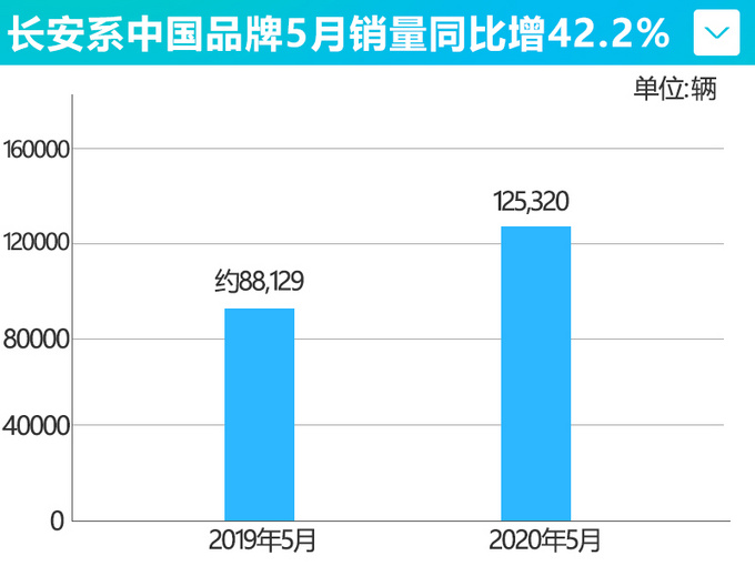 长安自主5月销量同比增长42.2 CS75大涨166.4-图4