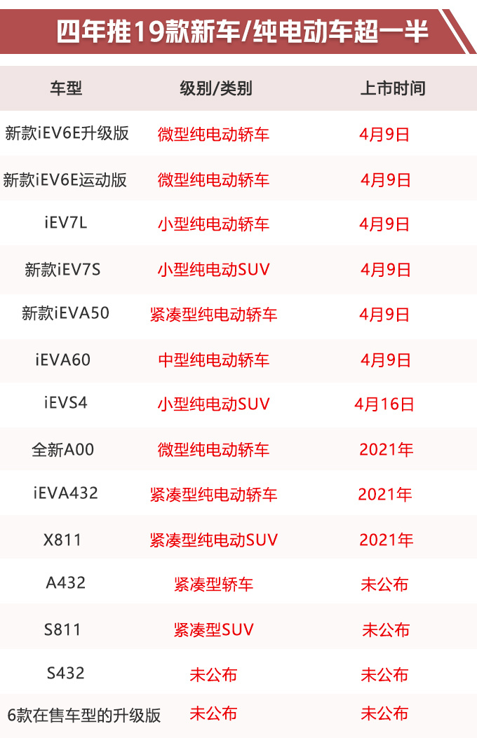 江淮将推19款新车 大众纯电SUV七天后上市-图2