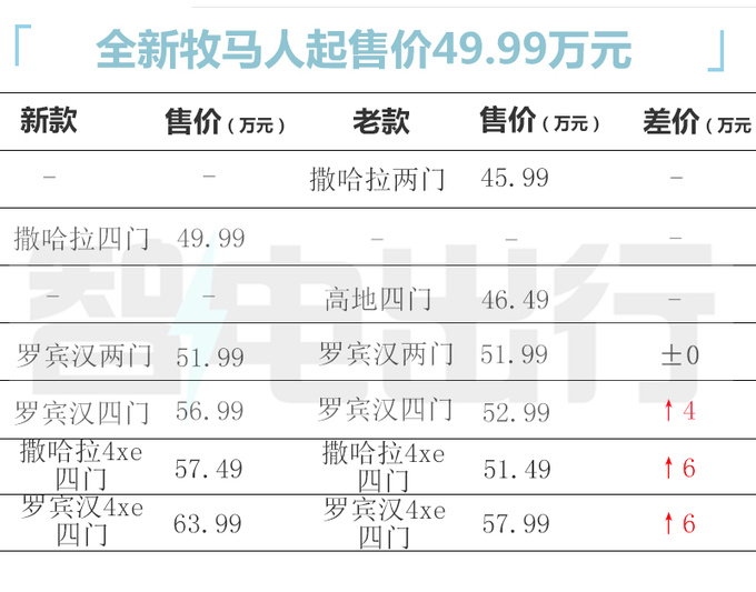 官涨6万Jeep新牧马人售49.99-63.99万-图5