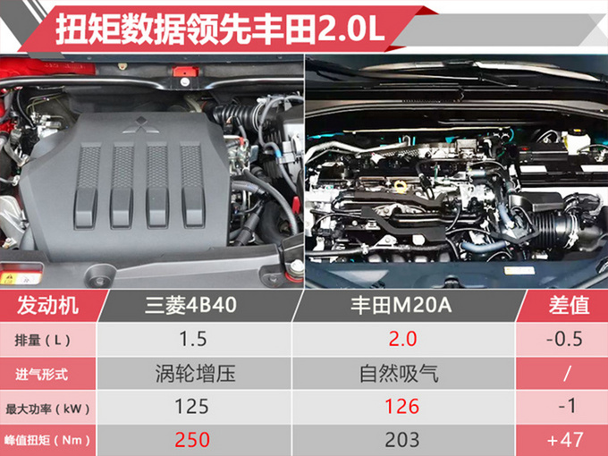 尺寸方面广汽三菱奕歌长宽高分别为440518051685mm,轴距为2670mm。相比竞品丰田C-HR、日产逍客,新车尺寸表现中规中矩。动力方面奕歌搭载三菱国产4B40 1.5L涡轮增压发动机,该机型采用了双喷射系统,在进气歧管和气缸盖侧面各布置有4个汽油喷嘴,能够实现更高的燃效和更低的排放,传动系统匹配6MT或CVT(模拟八档)变速箱。参数方面,该发动机最大功率125kW,峰值扭矩250Nm,相比丰田C-HR搭载的2.