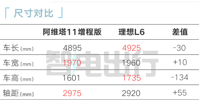 阿维塔11增程4季度上市预计卖25万起PK理想L6-图8