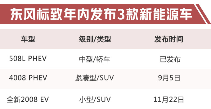 东风标致今年将推3款新车 电动SUV四个月后发布-图1