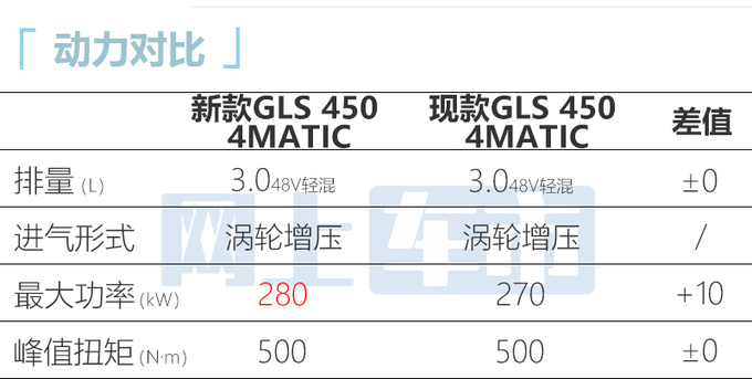 奔驰新GLS全球首发外观小幅调整 3.0T动力更强-图1