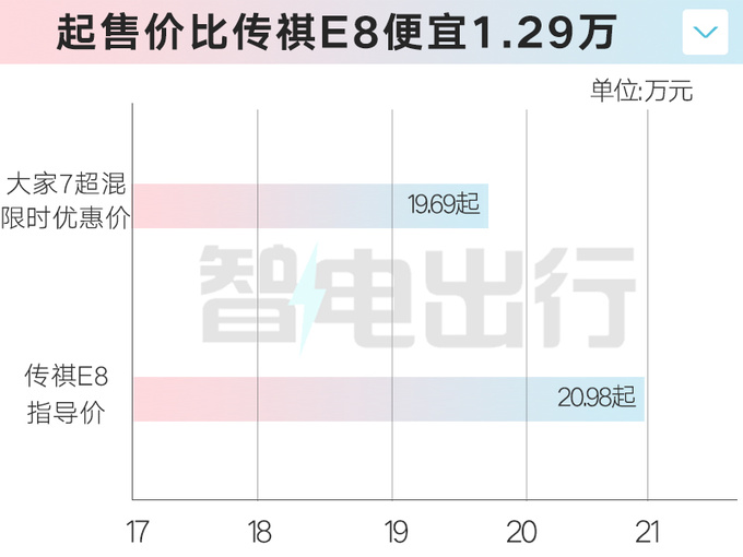 上汽大家7超混限時售19.69萬起劉亞兒MPV里最安全-圖4