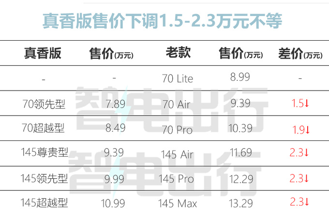 最高降2.3万长安启源新A05售7.89万起动力调整-图1
