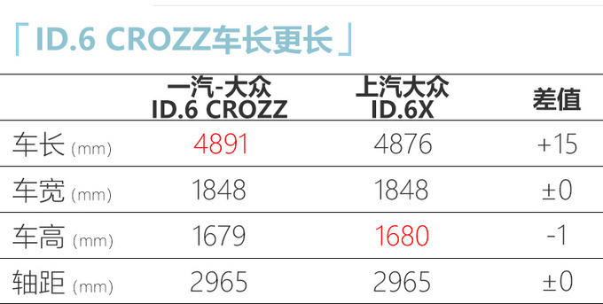 一汽-大众ID.6 CROZZ曝光 续航565km 半个月后发布-图2