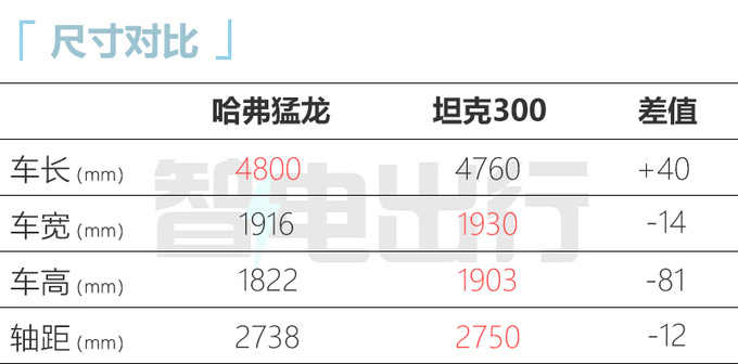 哈弗猛龙配置曝光综合续航990km 油耗1.15L/100km-图8
